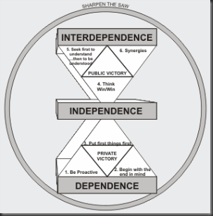 wt_ch5_b_covey_seven_habits